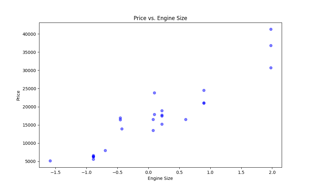 Scatter Plot - Price vs. Engine Size