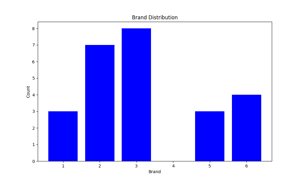 Bar Chart - Brand Distribution