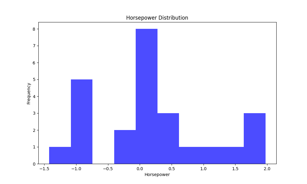 Histogram - Horsepower Distribution